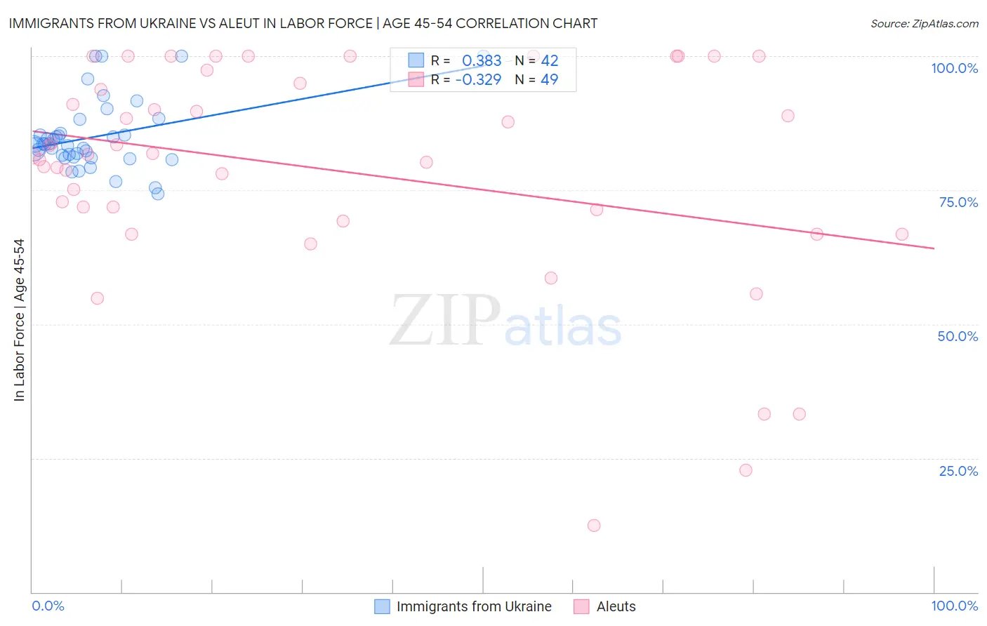 Immigrants from Ukraine vs Aleut In Labor Force | Age 45-54