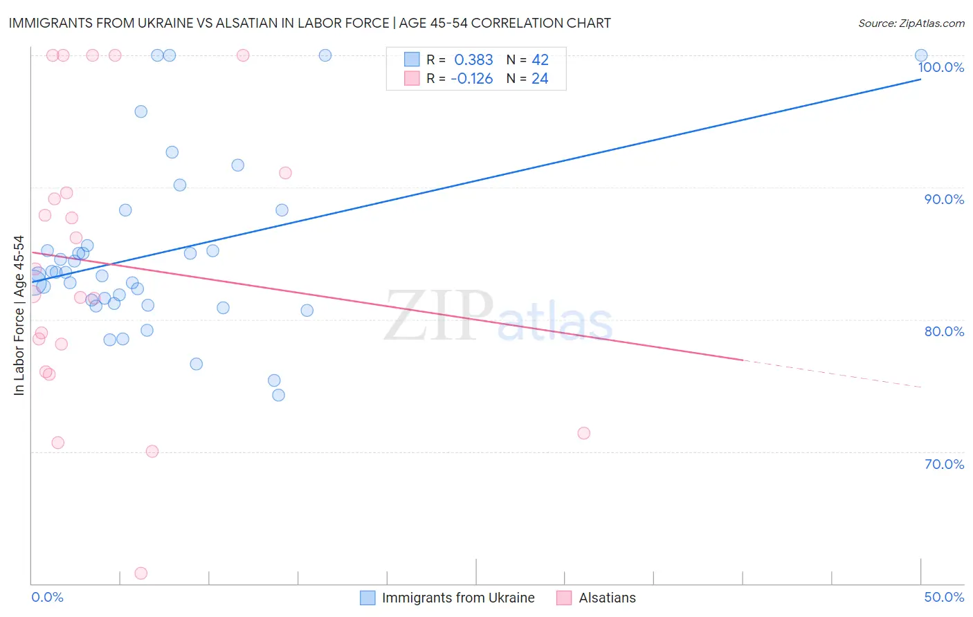 Immigrants from Ukraine vs Alsatian In Labor Force | Age 45-54