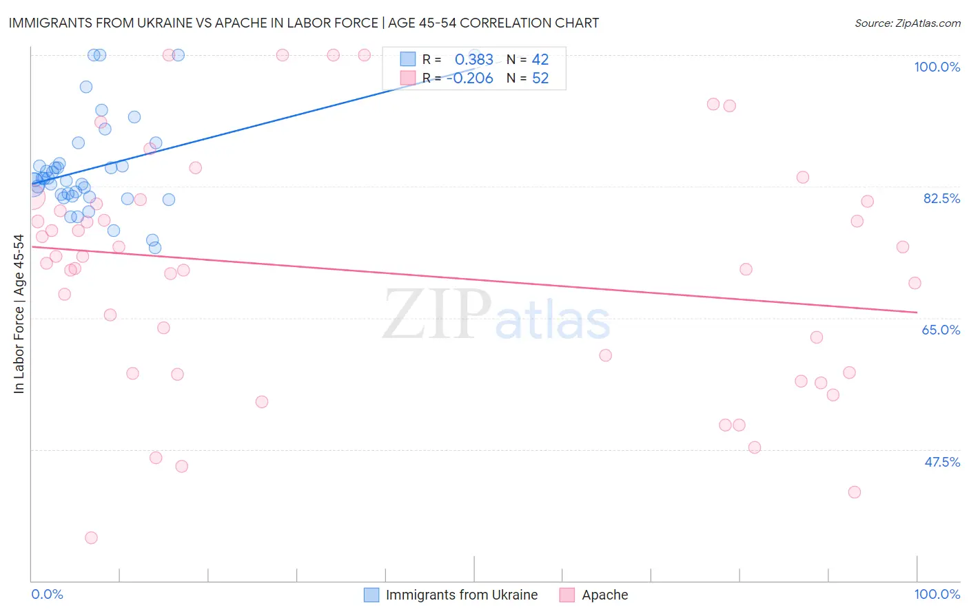 Immigrants from Ukraine vs Apache In Labor Force | Age 45-54