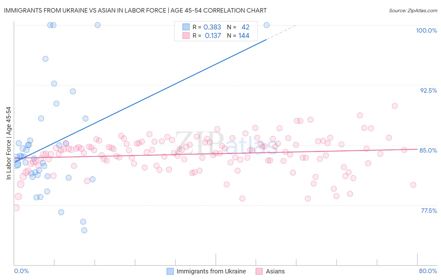 Immigrants from Ukraine vs Asian In Labor Force | Age 45-54