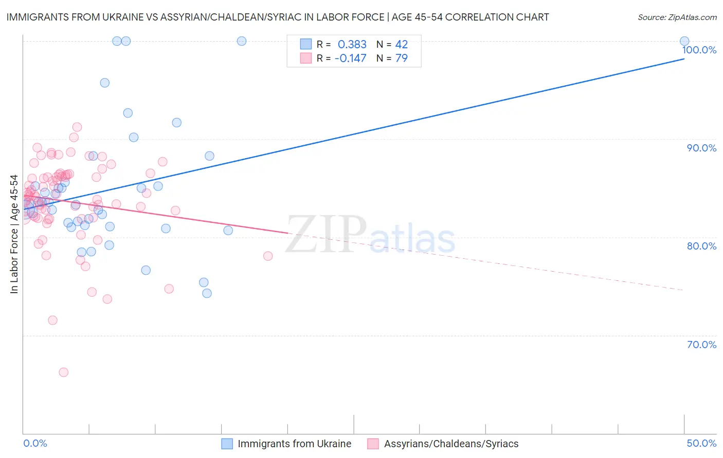 Immigrants from Ukraine vs Assyrian/Chaldean/Syriac In Labor Force | Age 45-54