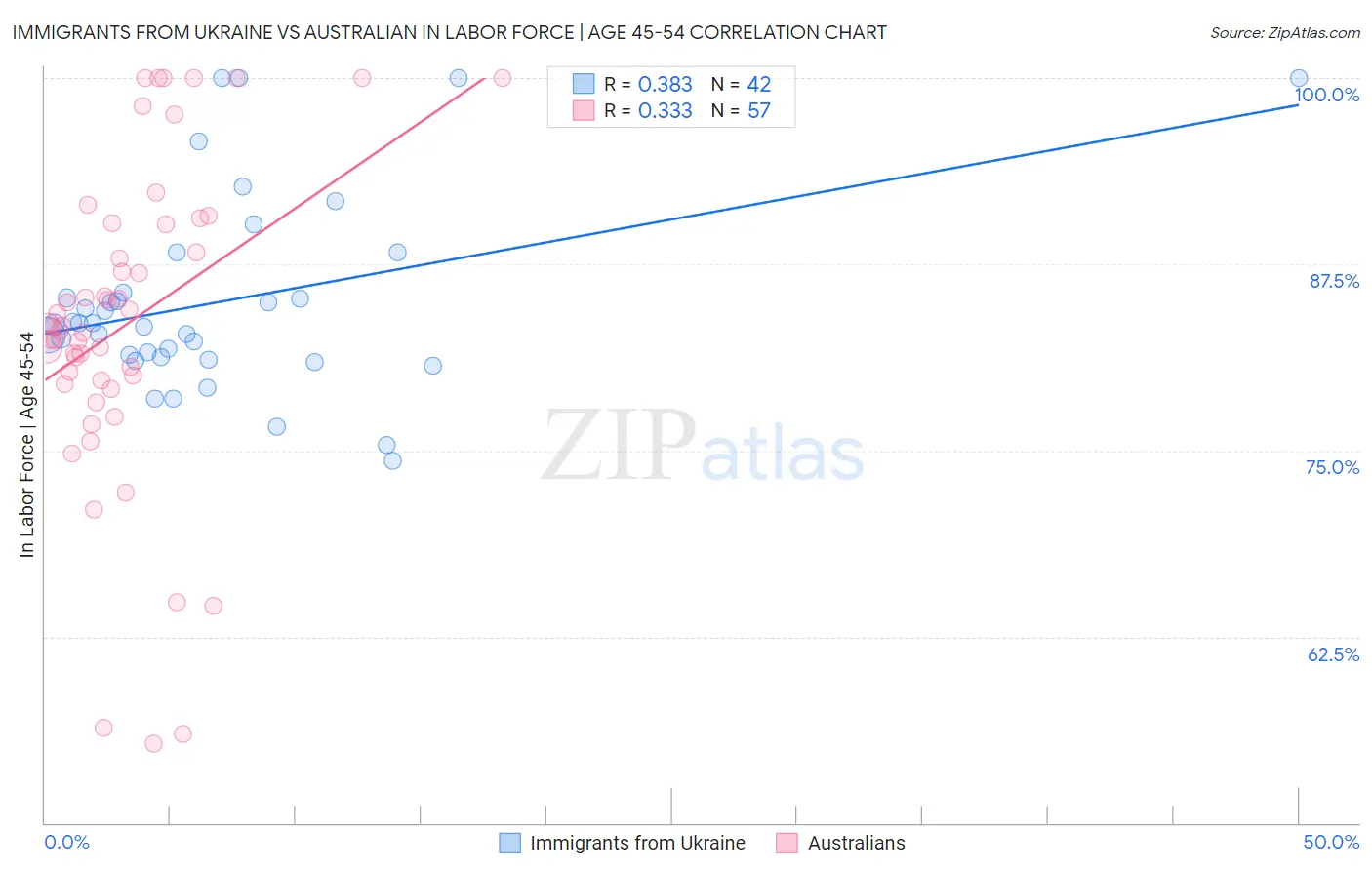 Immigrants from Ukraine vs Australian In Labor Force | Age 45-54