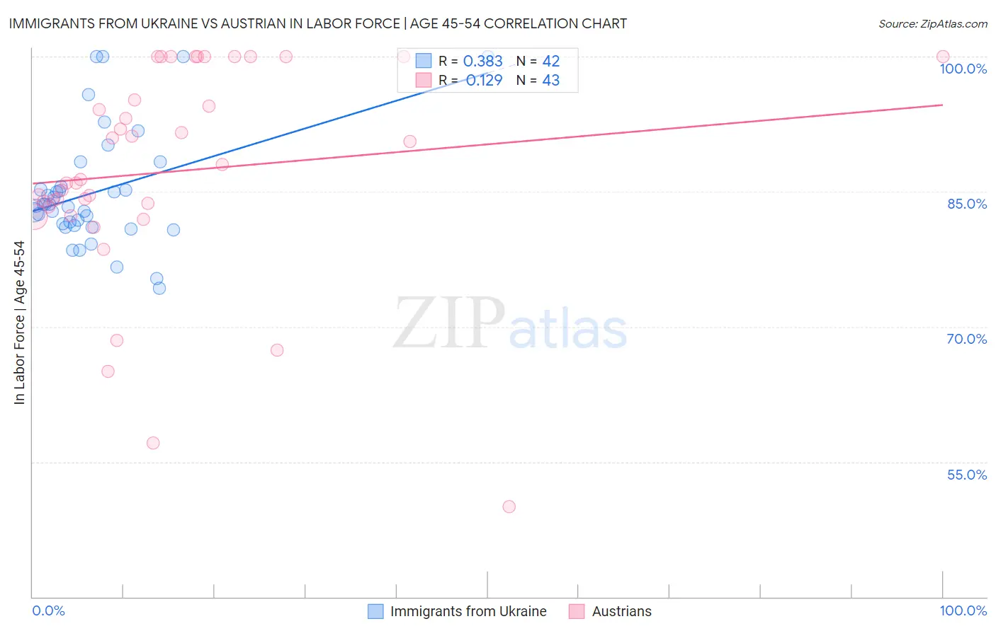 Immigrants from Ukraine vs Austrian In Labor Force | Age 45-54