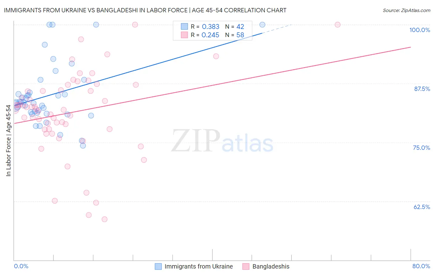 Immigrants from Ukraine vs Bangladeshi In Labor Force | Age 45-54