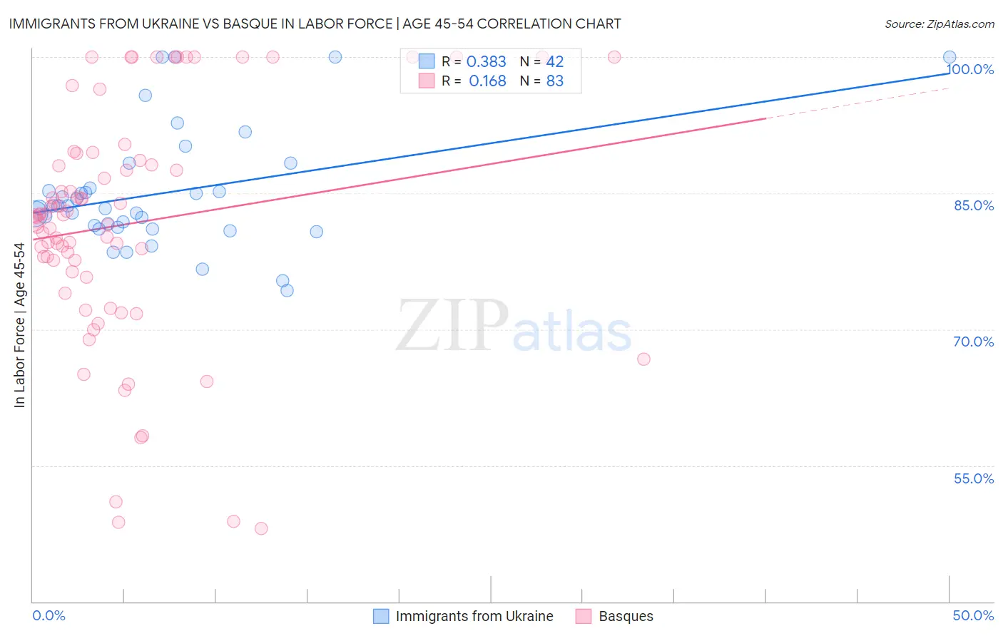 Immigrants from Ukraine vs Basque In Labor Force | Age 45-54