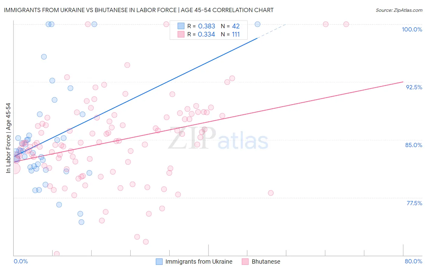 Immigrants from Ukraine vs Bhutanese In Labor Force | Age 45-54