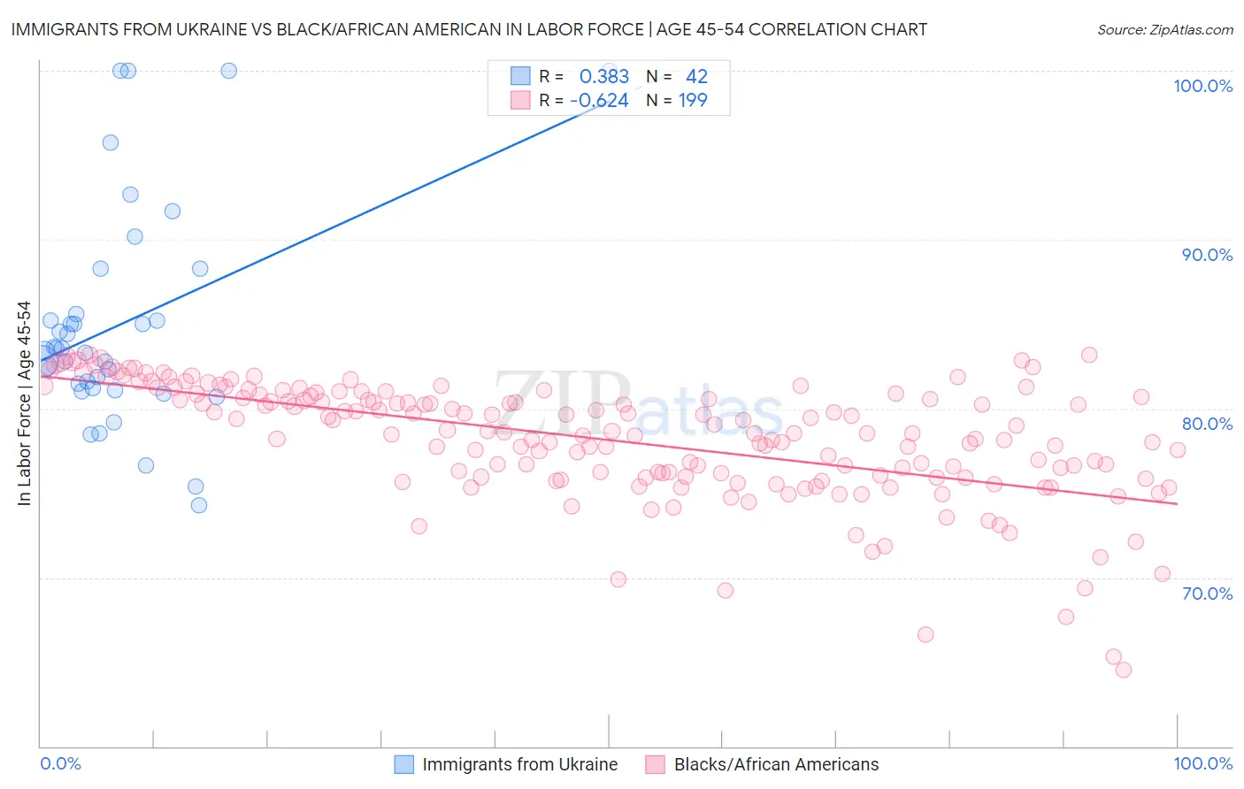 Immigrants from Ukraine vs Black/African American In Labor Force | Age 45-54