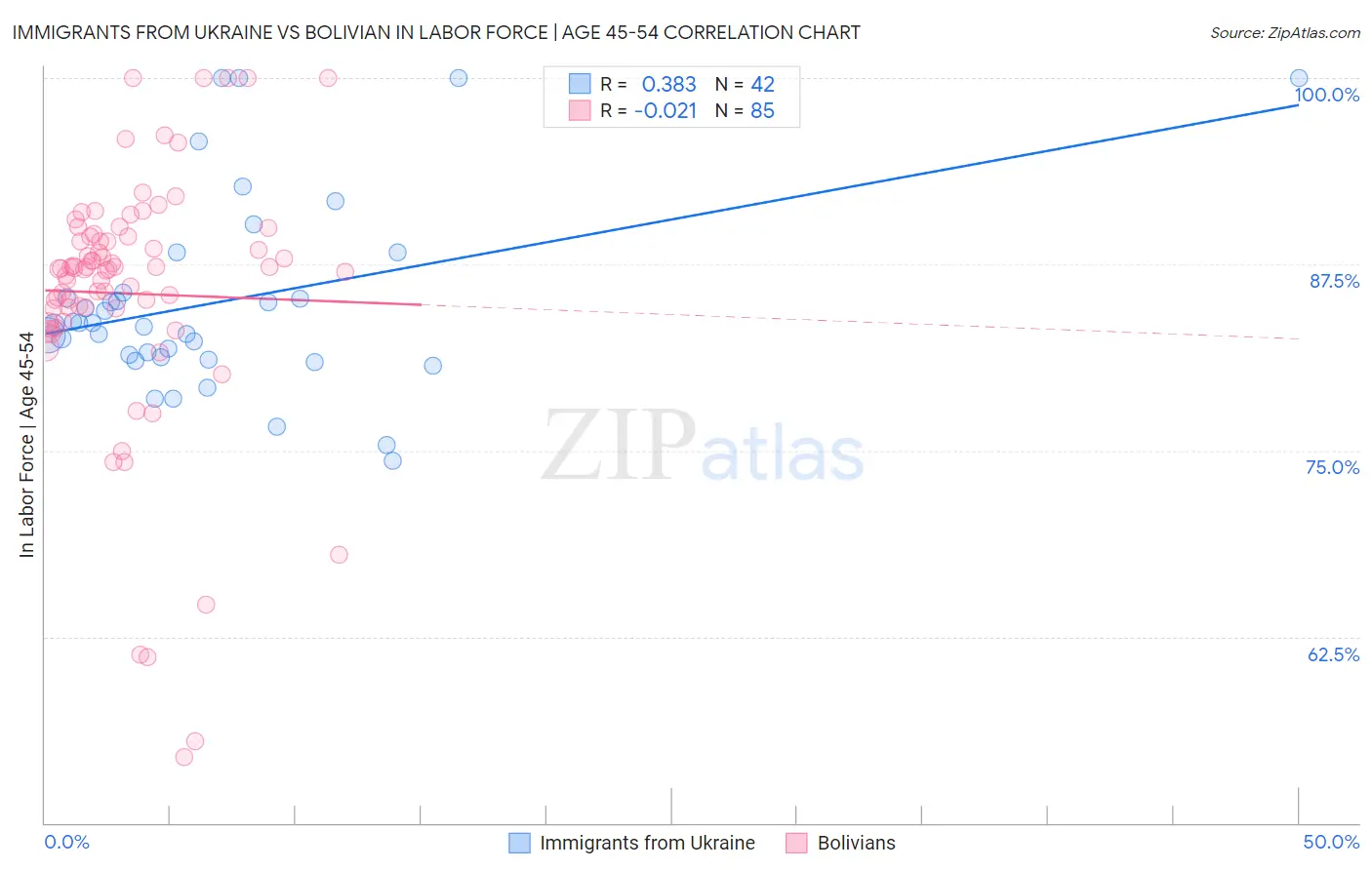 Immigrants from Ukraine vs Bolivian In Labor Force | Age 45-54