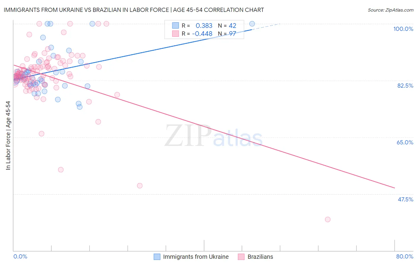 Immigrants from Ukraine vs Brazilian In Labor Force | Age 45-54