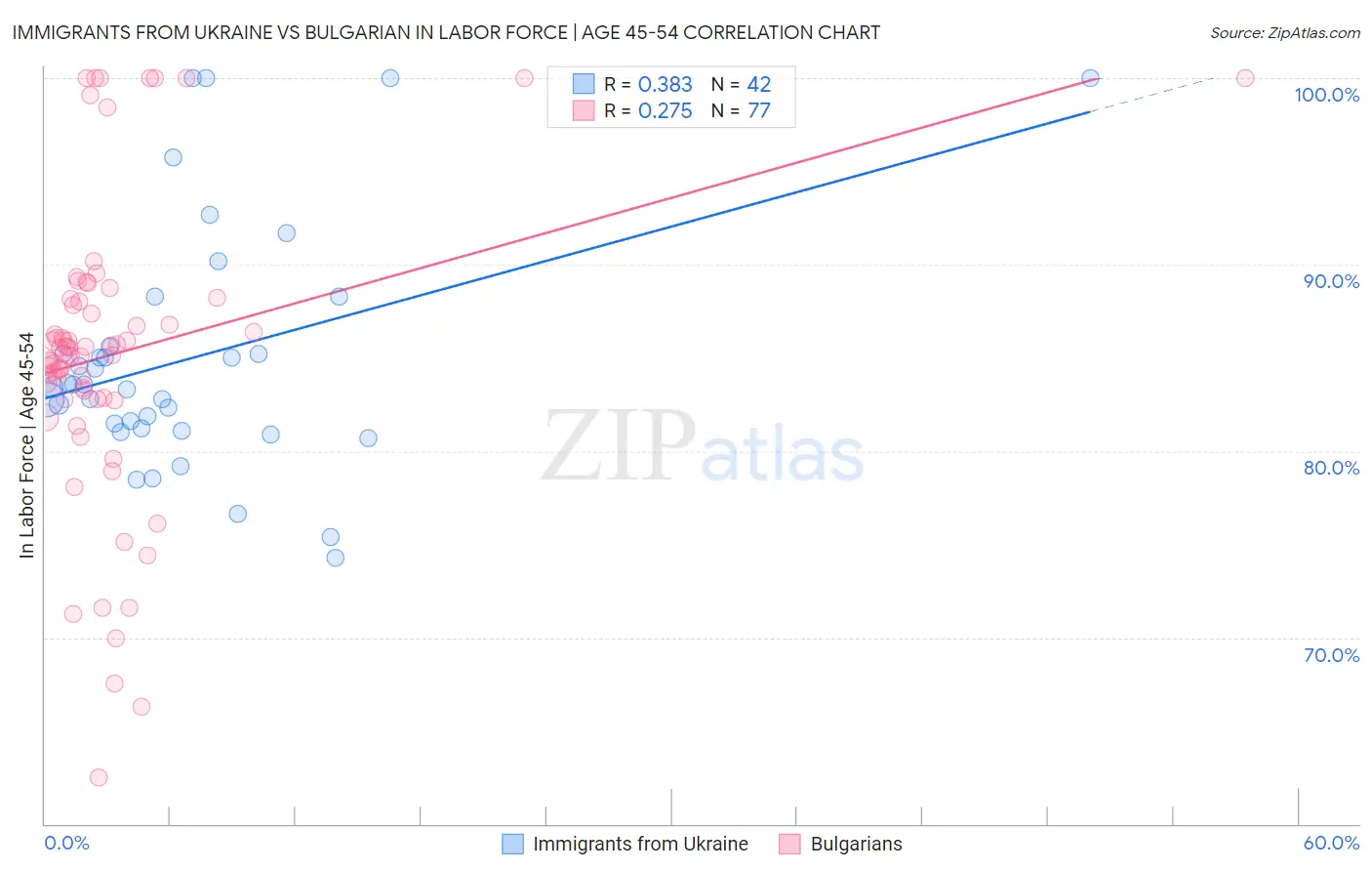 Immigrants from Ukraine vs Bulgarian In Labor Force | Age 45-54