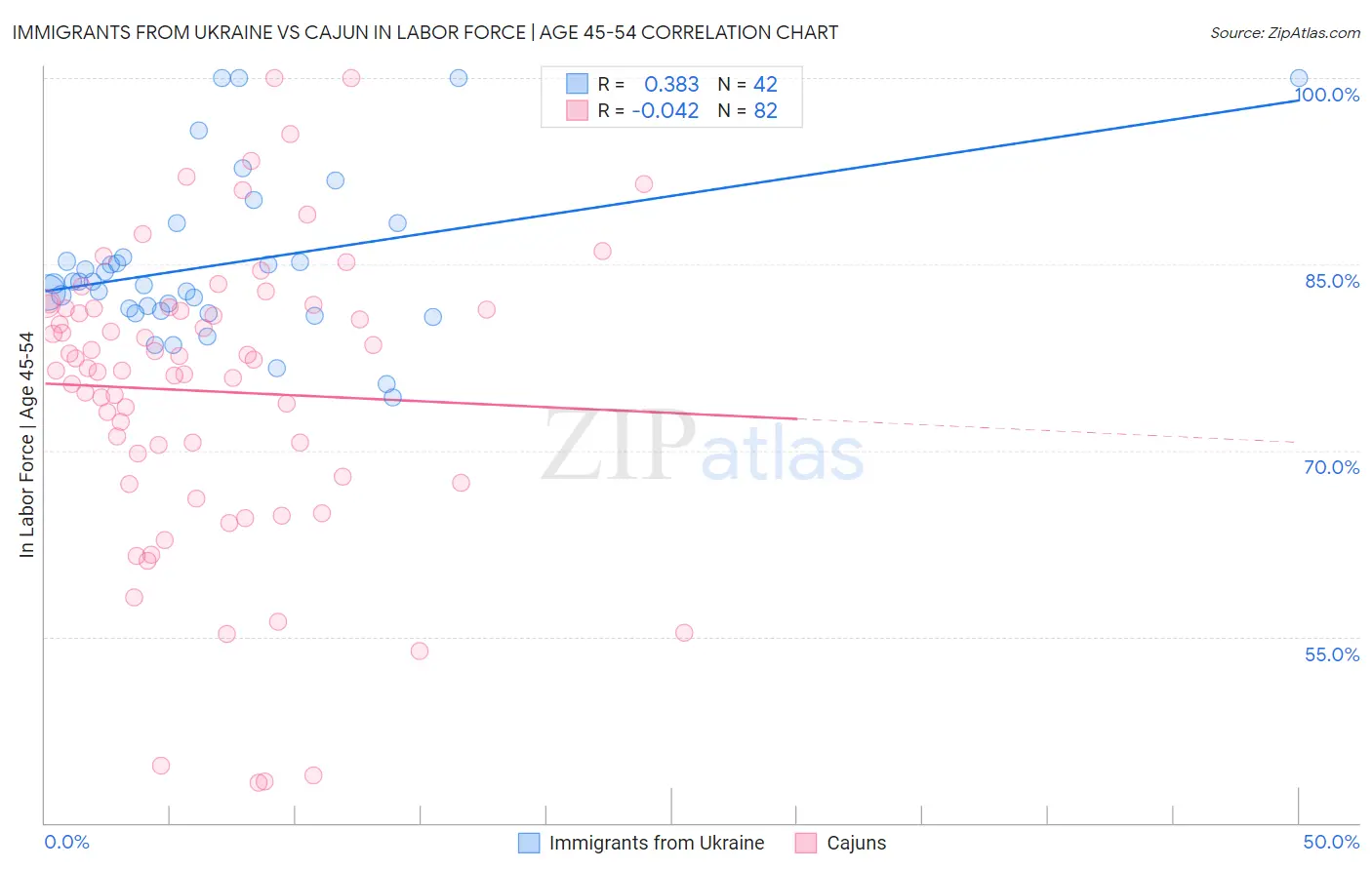Immigrants from Ukraine vs Cajun In Labor Force | Age 45-54