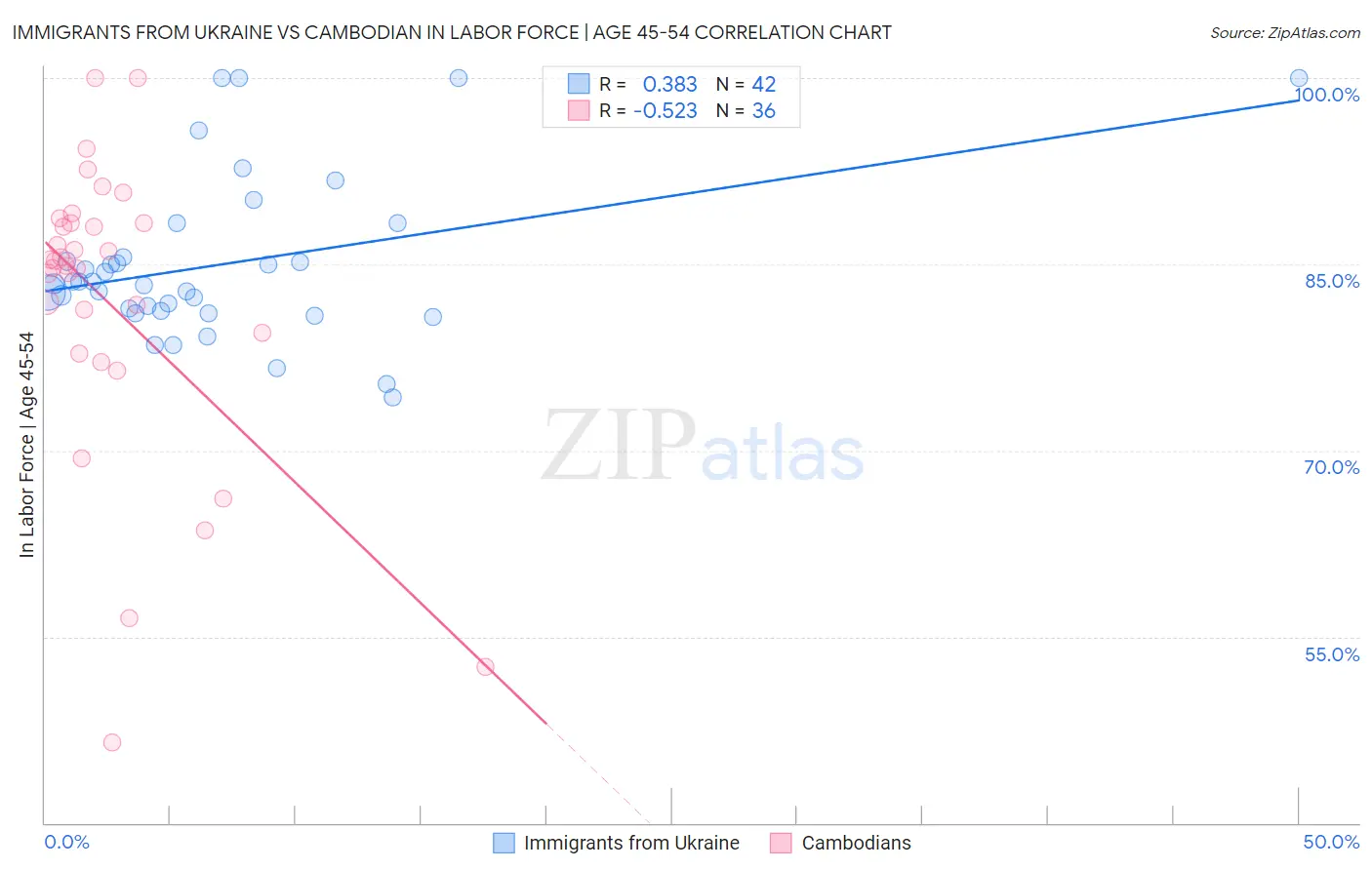 Immigrants from Ukraine vs Cambodian In Labor Force | Age 45-54