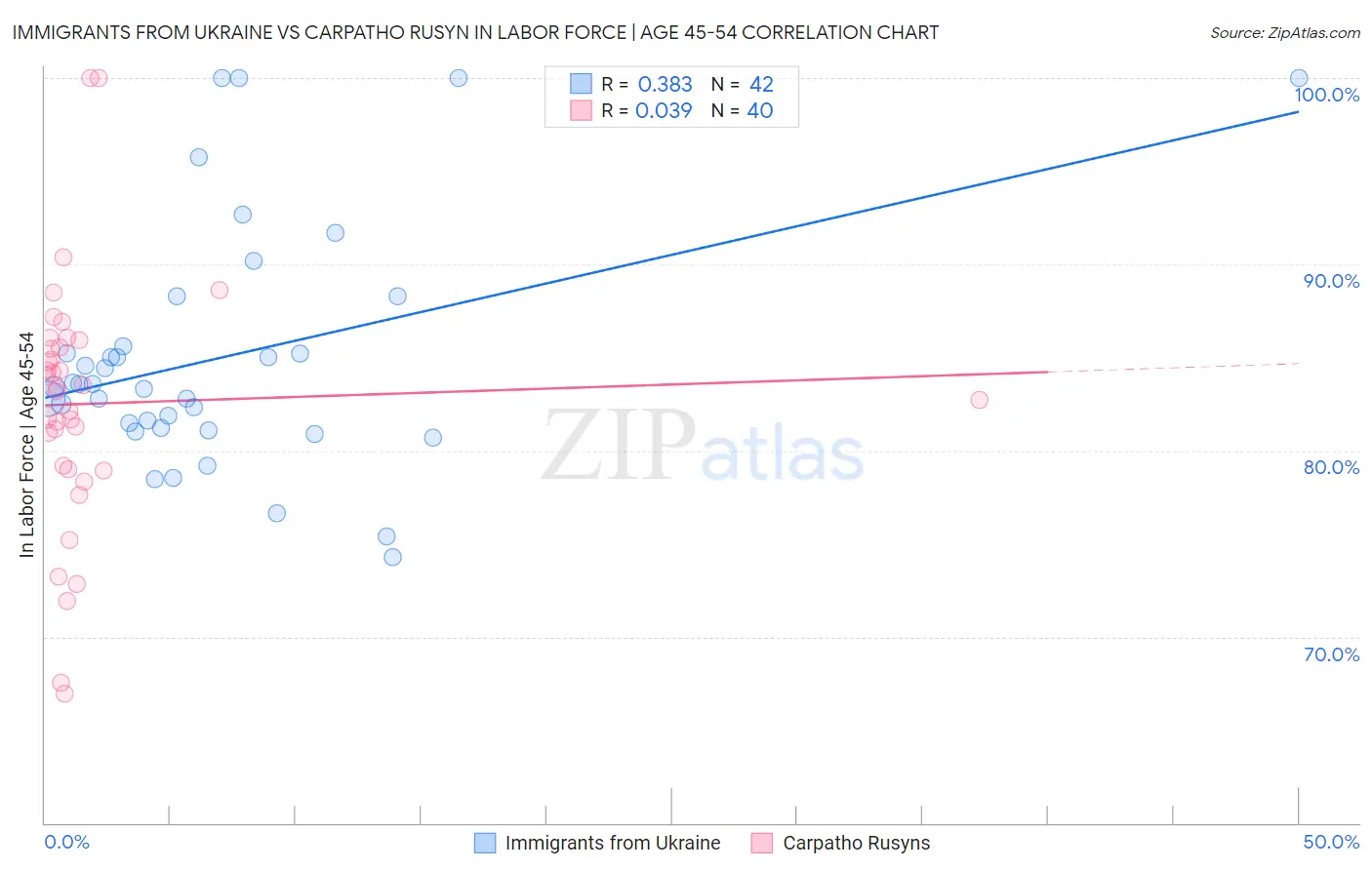 Immigrants from Ukraine vs Carpatho Rusyn In Labor Force | Age 45-54
