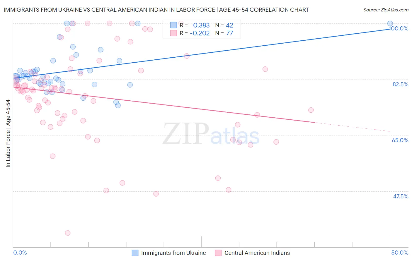 Immigrants from Ukraine vs Central American Indian In Labor Force | Age 45-54