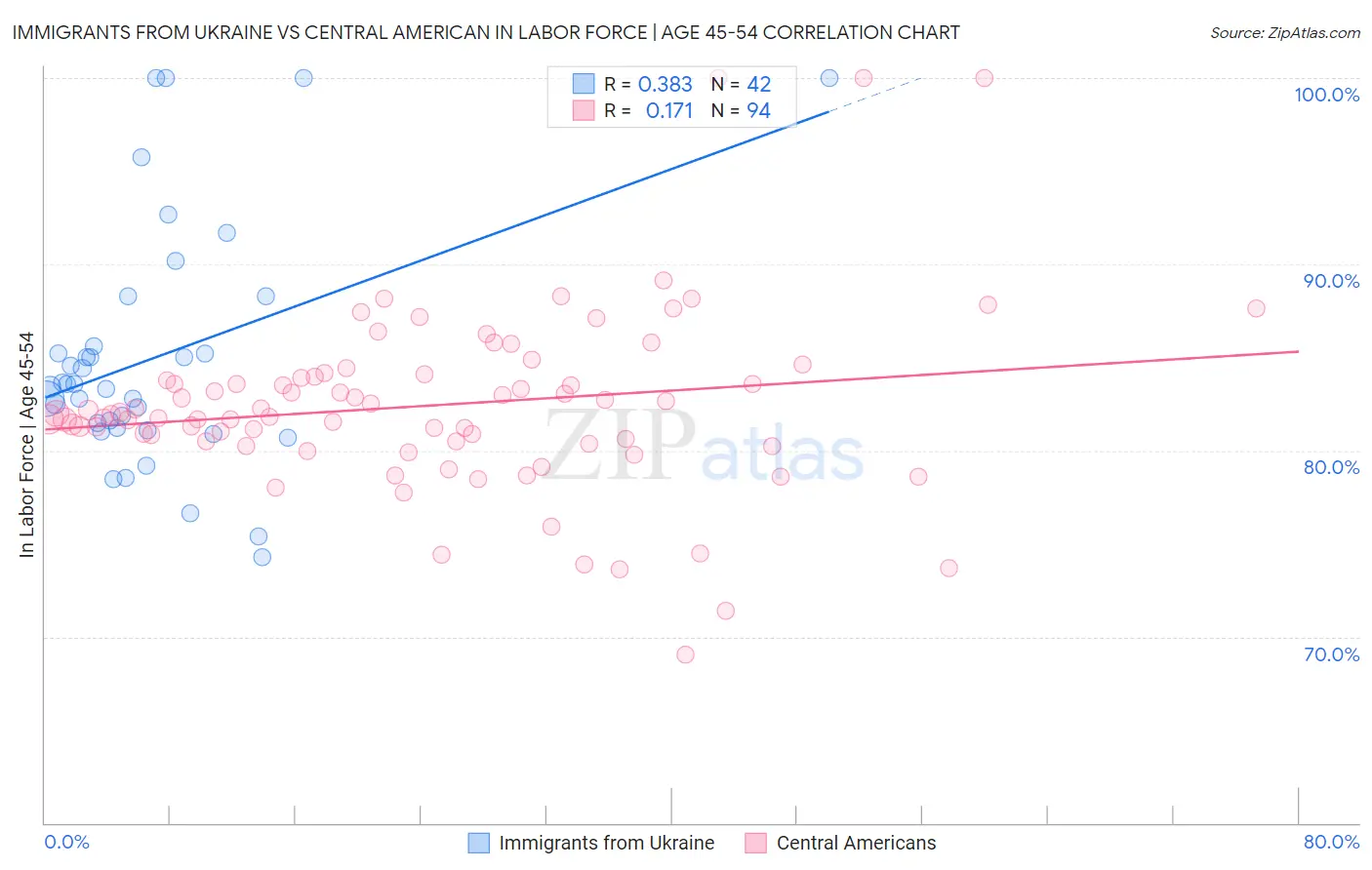Immigrants from Ukraine vs Central American In Labor Force | Age 45-54