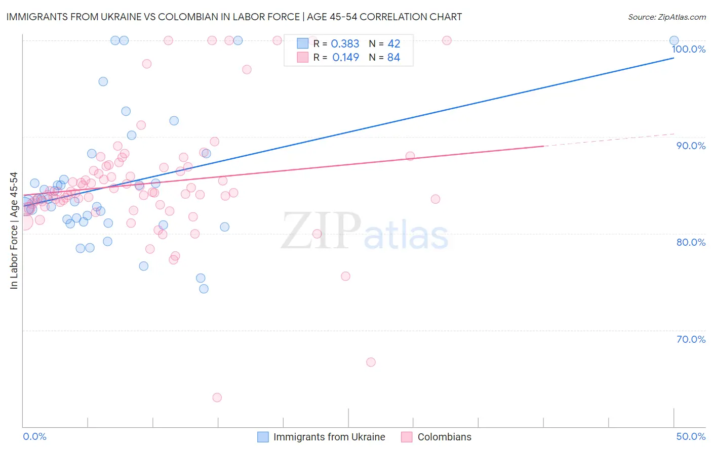 Immigrants from Ukraine vs Colombian In Labor Force | Age 45-54