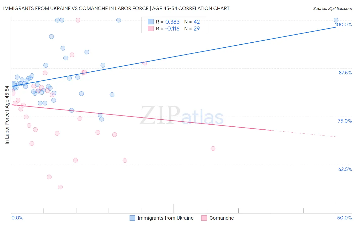 Immigrants from Ukraine vs Comanche In Labor Force | Age 45-54