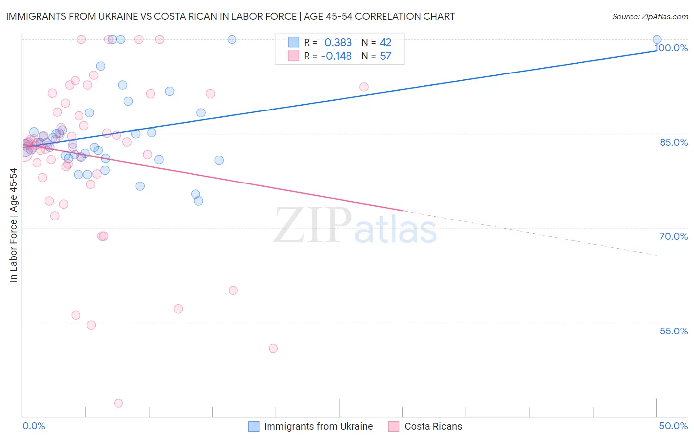 Immigrants from Ukraine vs Costa Rican In Labor Force | Age 45-54