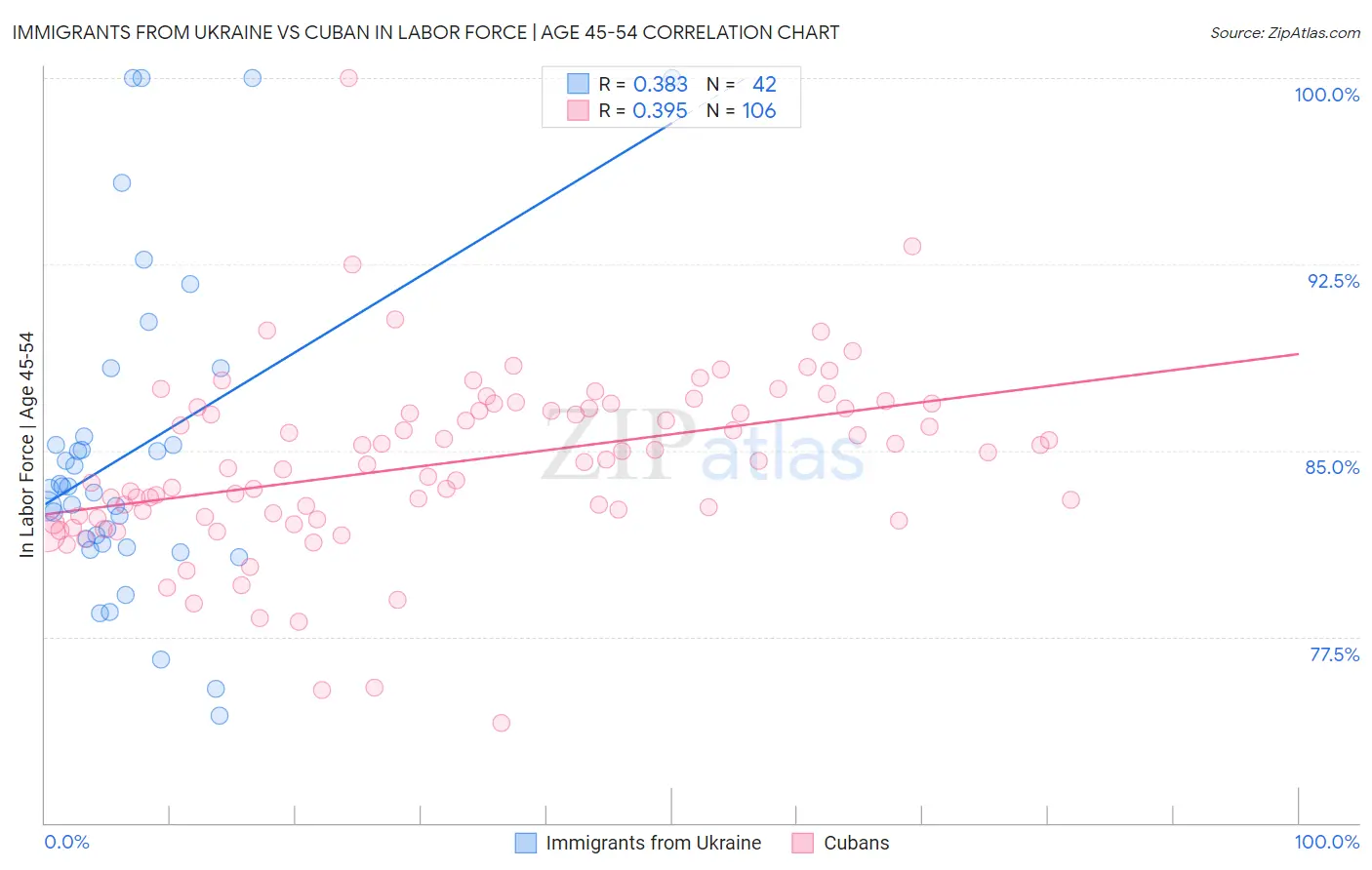Immigrants from Ukraine vs Cuban In Labor Force | Age 45-54