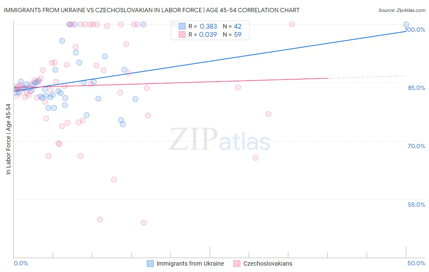 Immigrants from Ukraine vs Czechoslovakian In Labor Force | Age 45-54