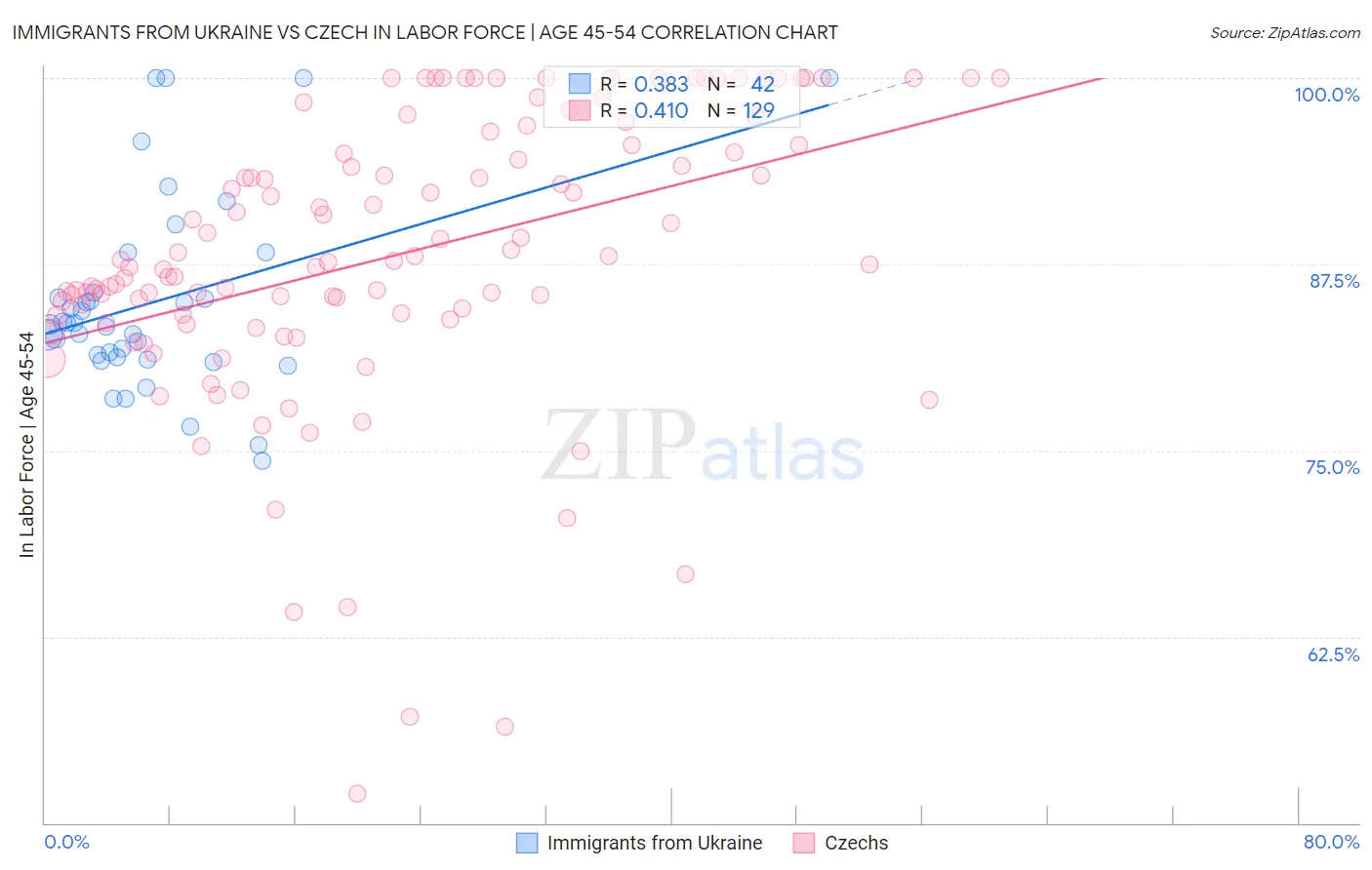 Immigrants from Ukraine vs Czech In Labor Force | Age 45-54