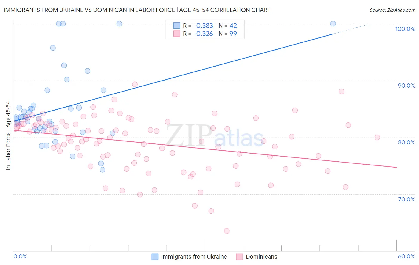 Immigrants from Ukraine vs Dominican In Labor Force | Age 45-54