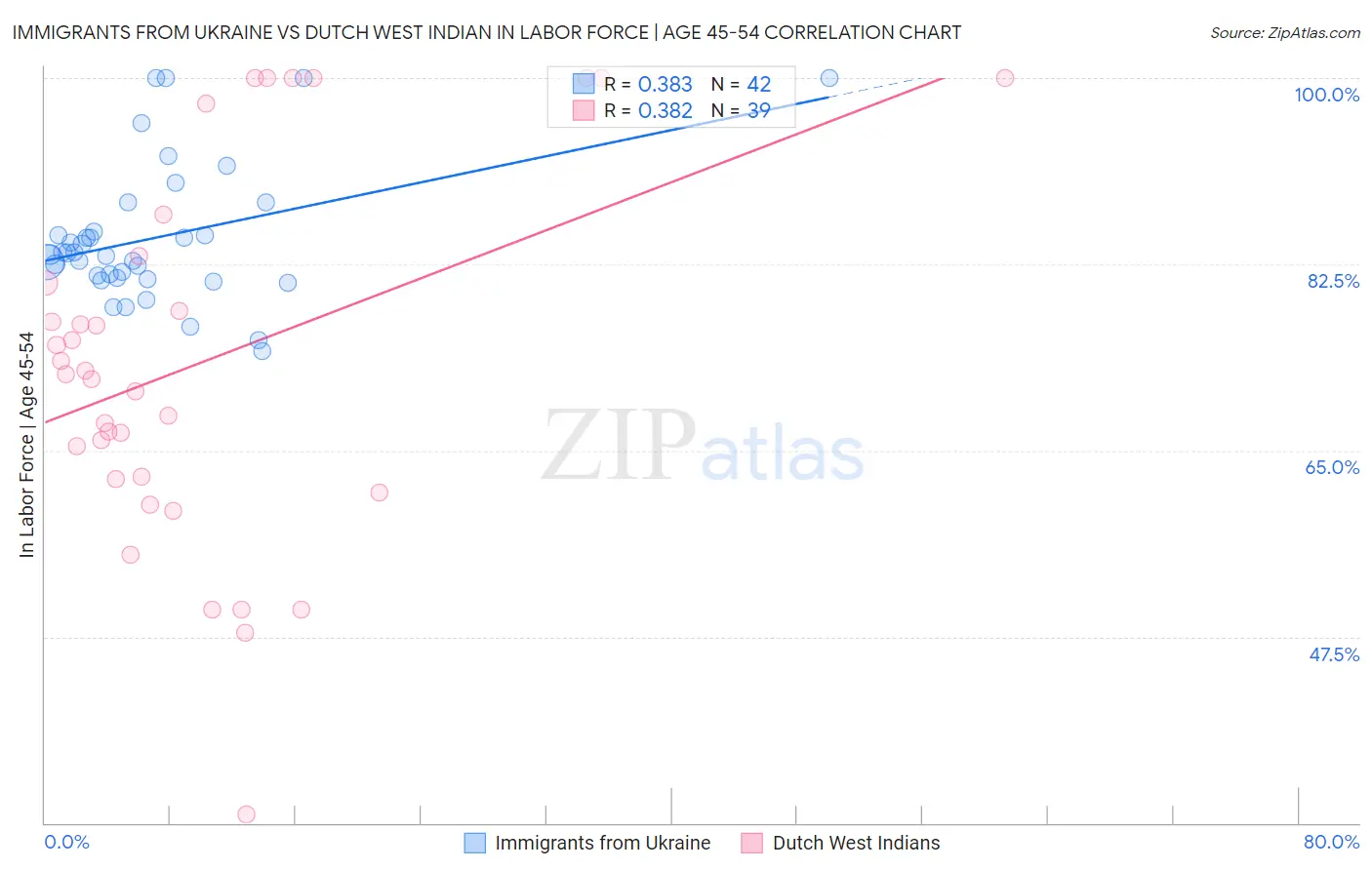 Immigrants from Ukraine vs Dutch West Indian In Labor Force | Age 45-54