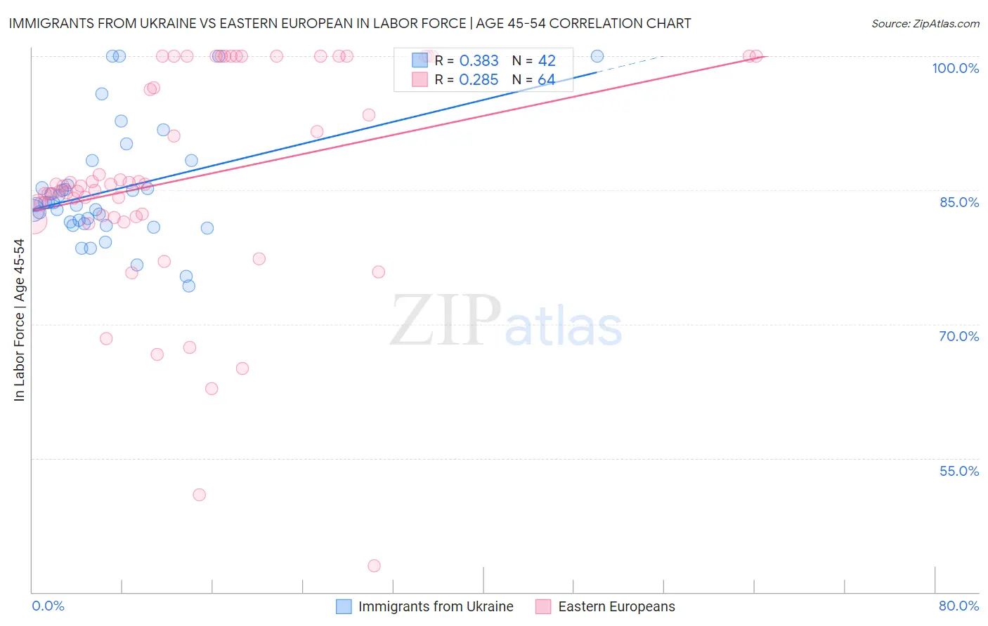 Immigrants from Ukraine vs Eastern European In Labor Force | Age 45-54