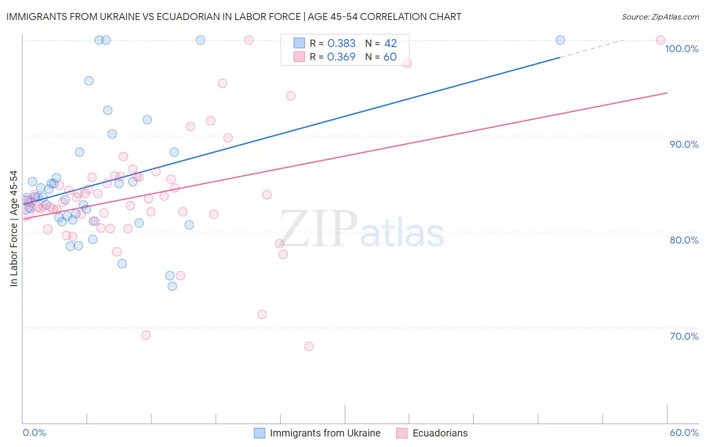 Immigrants from Ukraine vs Ecuadorian In Labor Force | Age 45-54