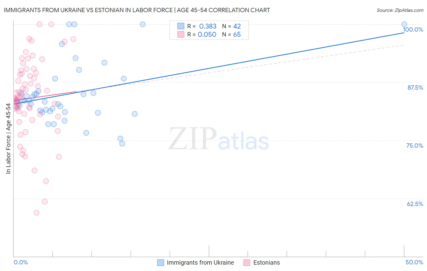 Immigrants from Ukraine vs Estonian In Labor Force | Age 45-54