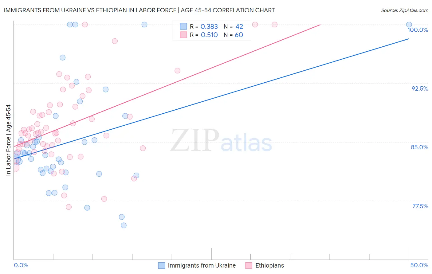 Immigrants from Ukraine vs Ethiopian In Labor Force | Age 45-54