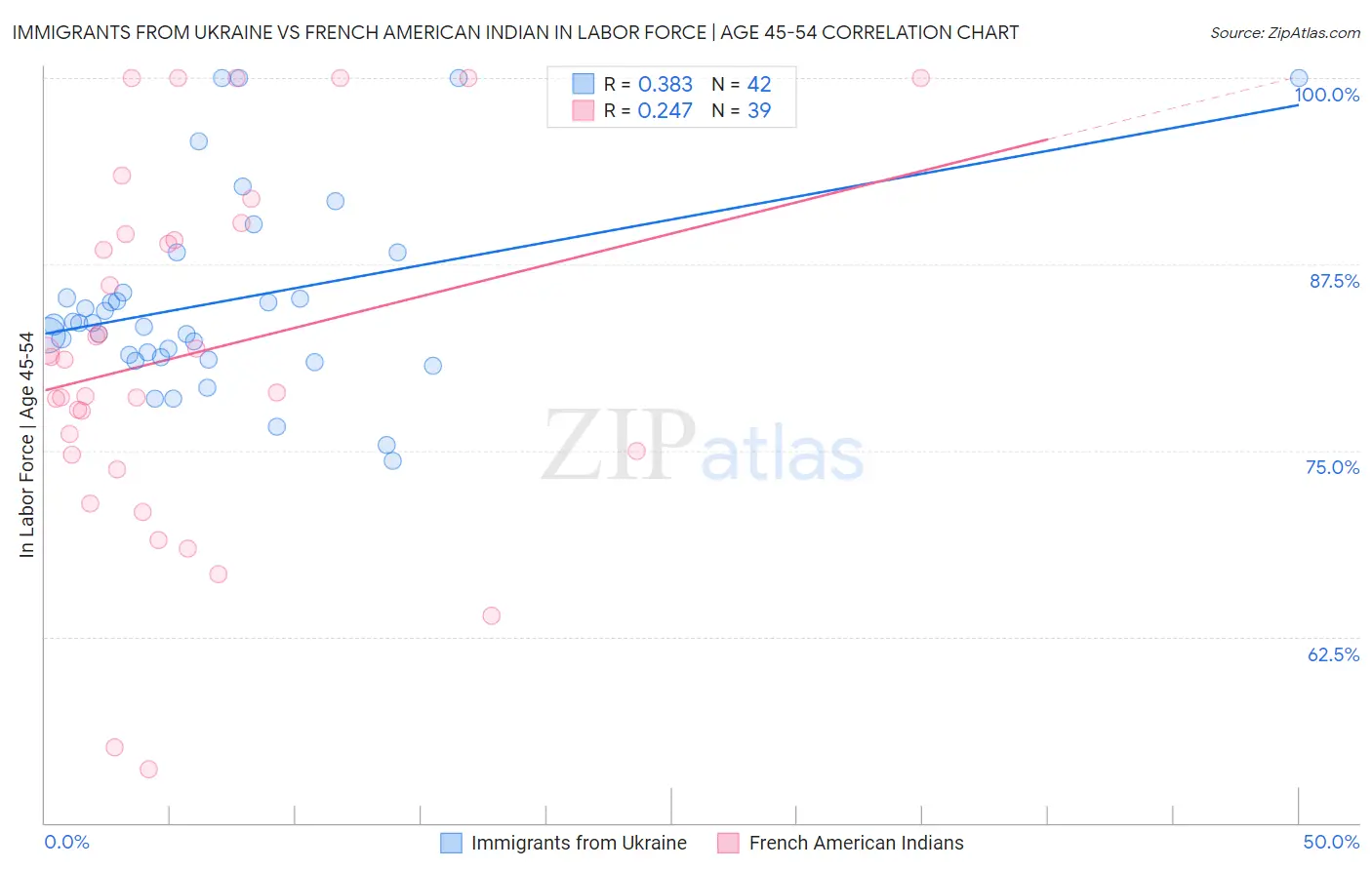 Immigrants from Ukraine vs French American Indian In Labor Force | Age 45-54