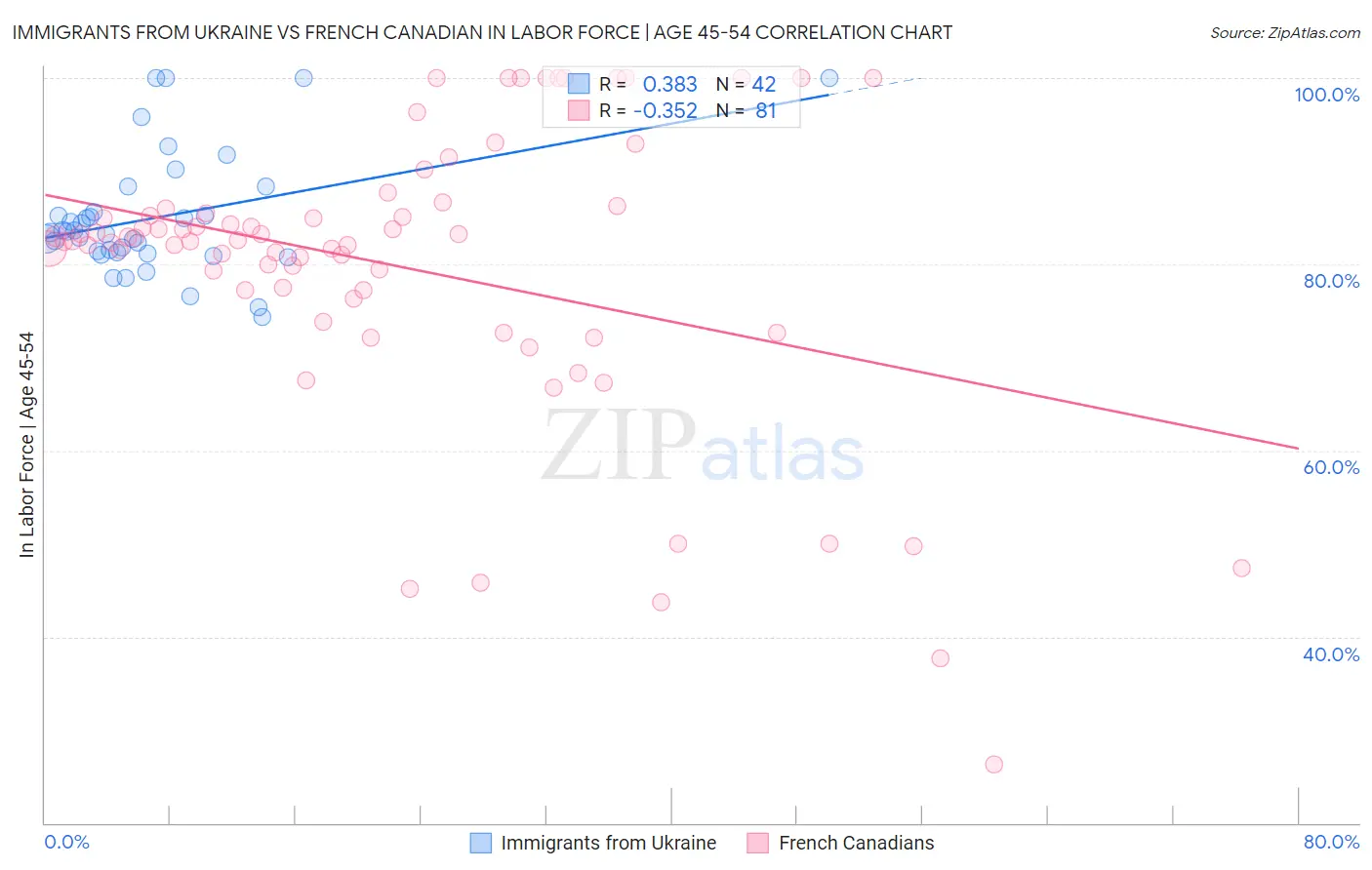 Immigrants from Ukraine vs French Canadian In Labor Force | Age 45-54