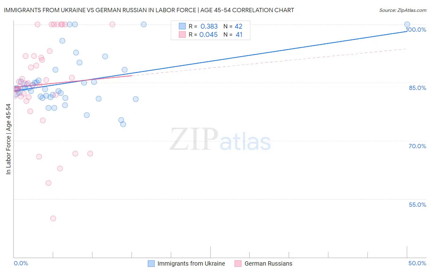 Immigrants from Ukraine vs German Russian In Labor Force | Age 45-54