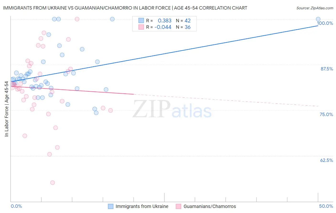 Immigrants from Ukraine vs Guamanian/Chamorro In Labor Force | Age 45-54