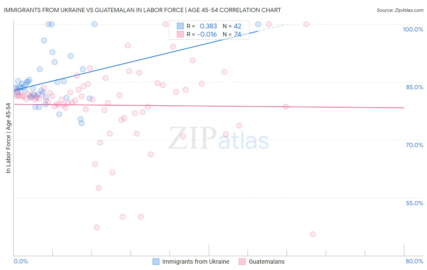 Immigrants from Ukraine vs Guatemalan In Labor Force | Age 45-54
