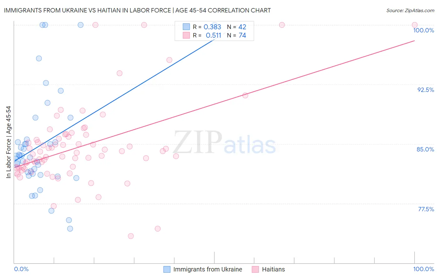 Immigrants from Ukraine vs Haitian In Labor Force | Age 45-54