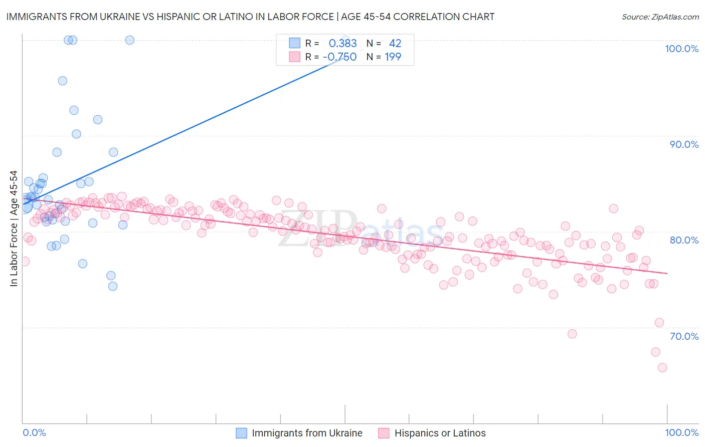 Immigrants from Ukraine vs Hispanic or Latino In Labor Force | Age 45-54