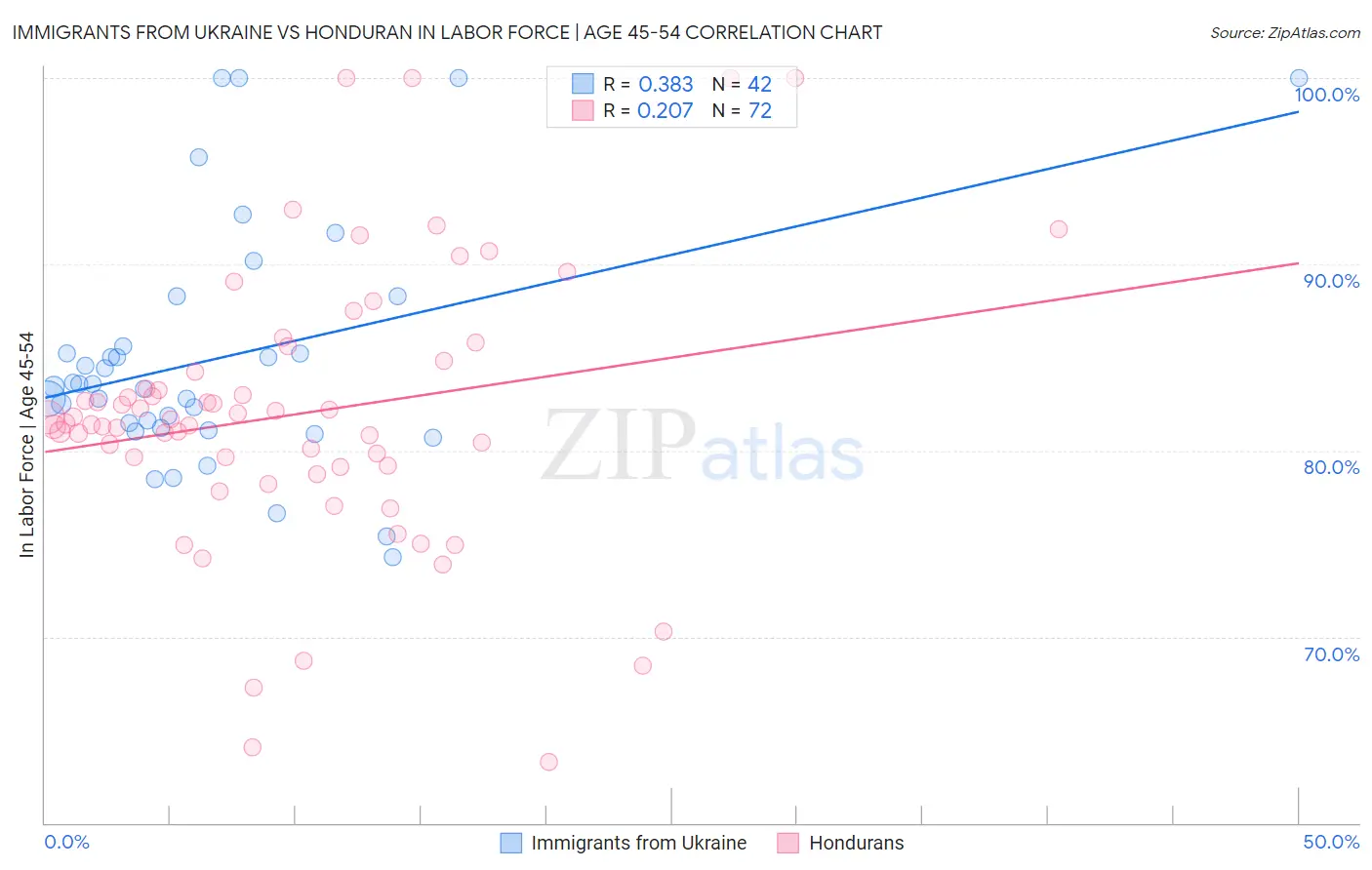 Immigrants from Ukraine vs Honduran In Labor Force | Age 45-54