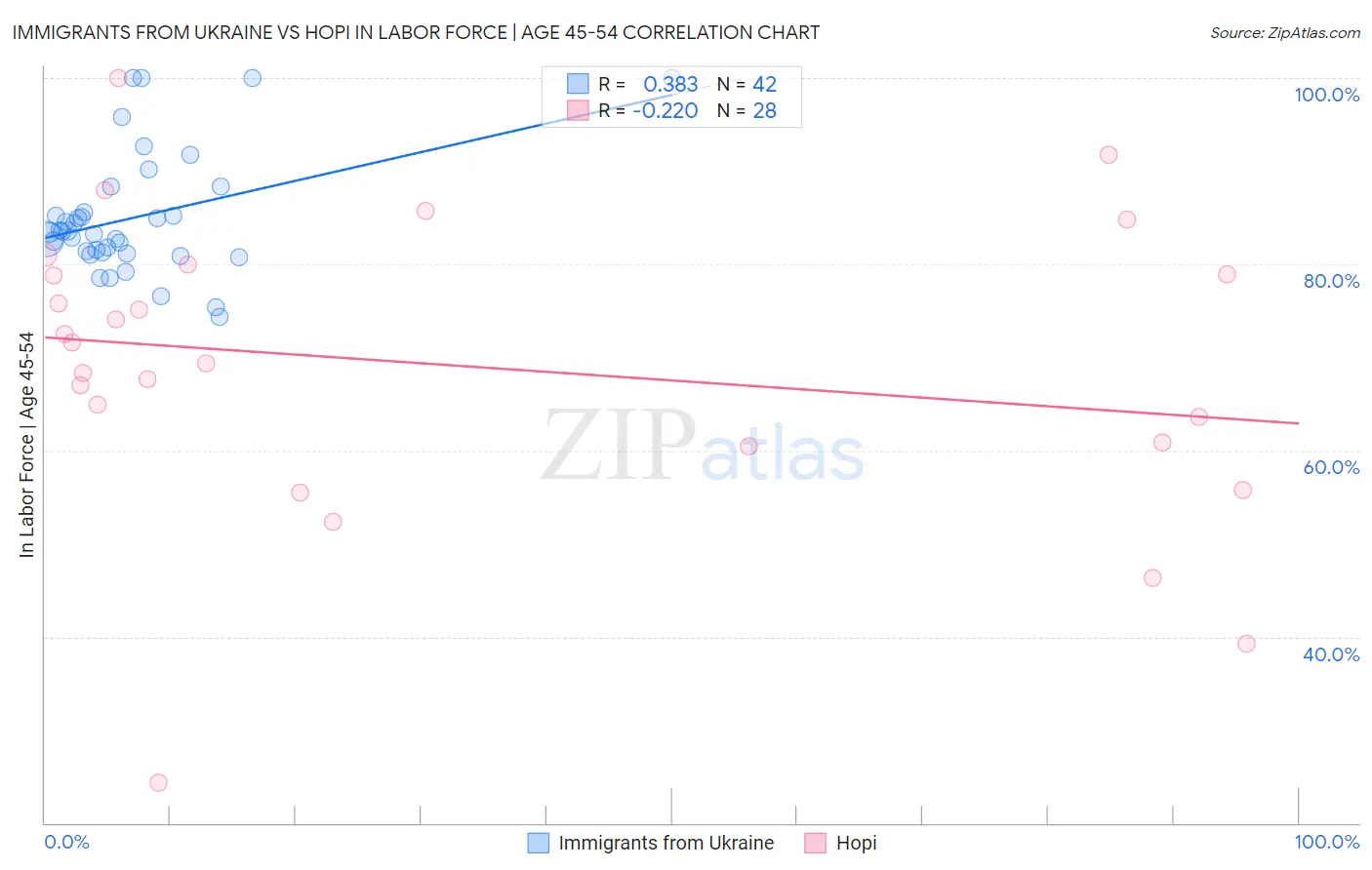 Immigrants from Ukraine vs Hopi In Labor Force | Age 45-54