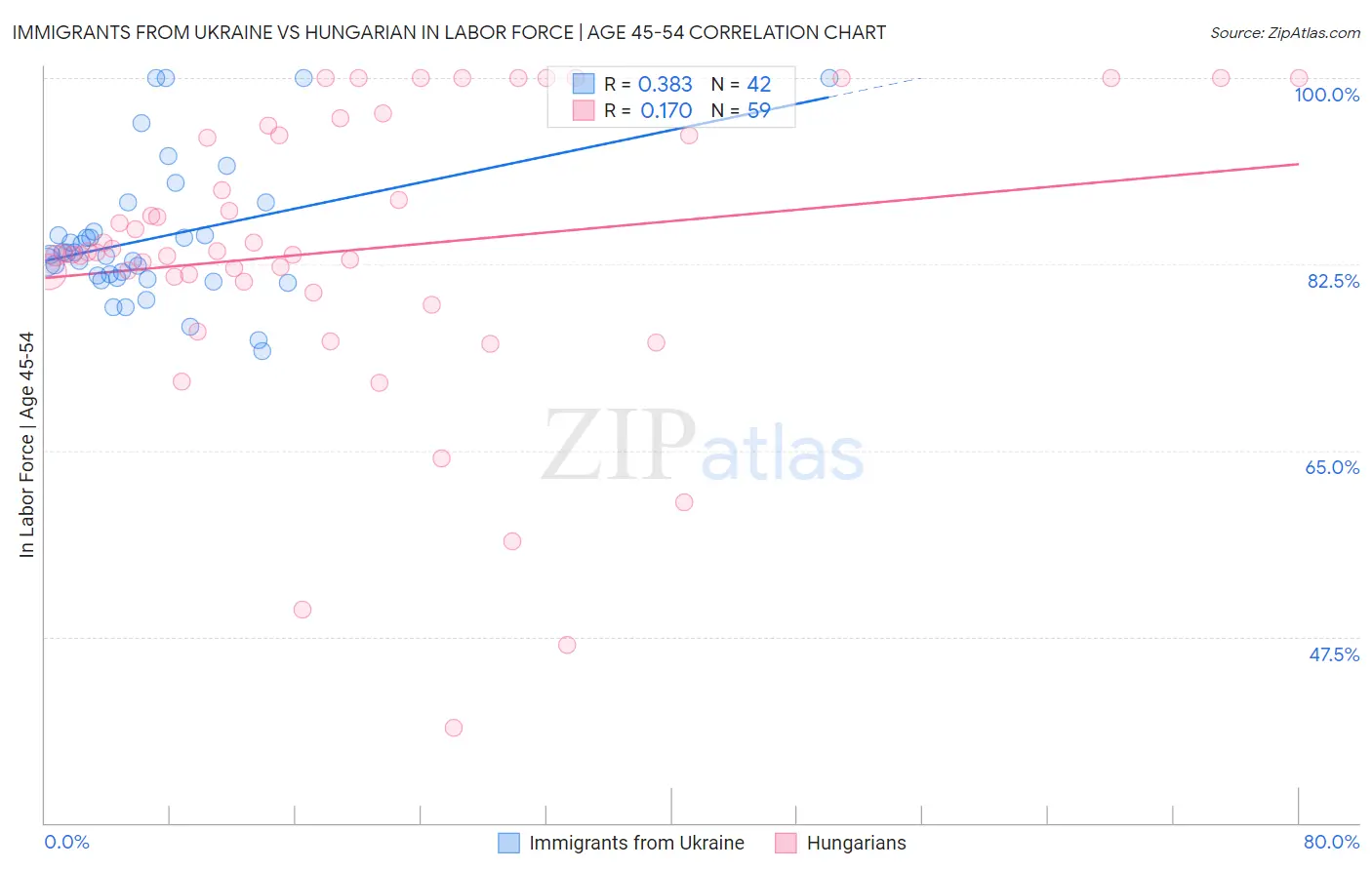 Immigrants from Ukraine vs Hungarian In Labor Force | Age 45-54