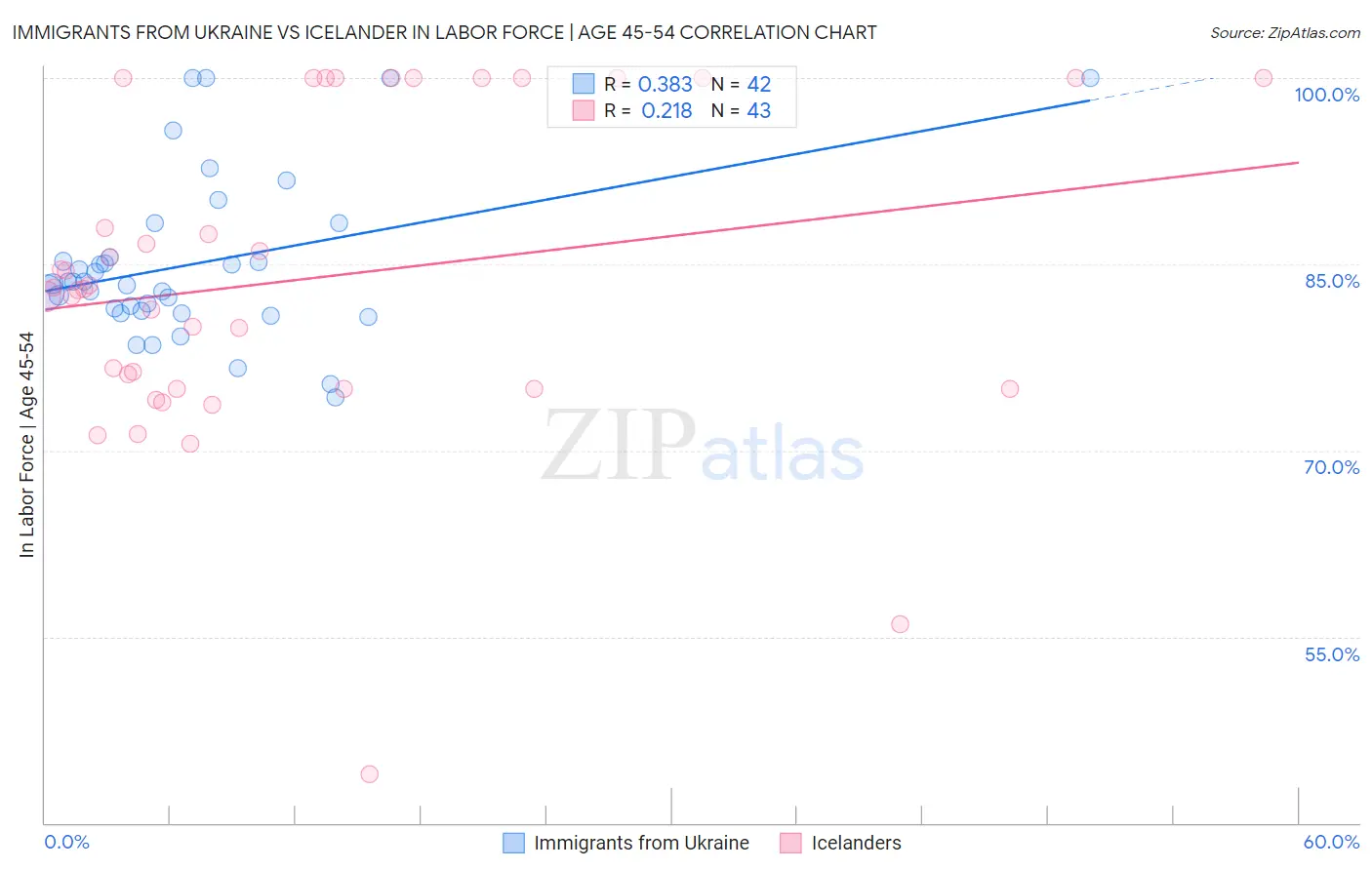Immigrants from Ukraine vs Icelander In Labor Force | Age 45-54