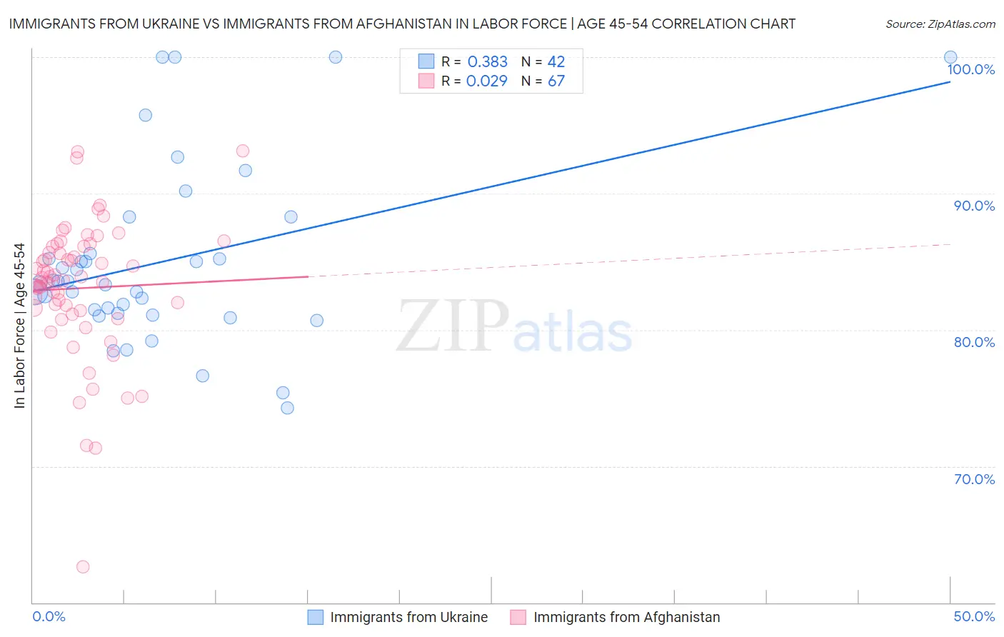 Immigrants from Ukraine vs Immigrants from Afghanistan In Labor Force | Age 45-54