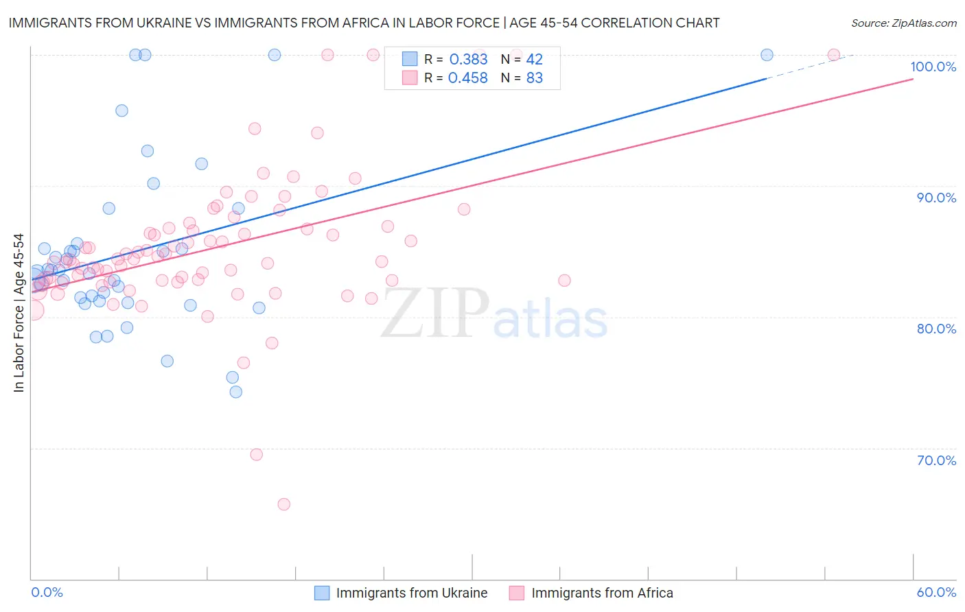 Immigrants from Ukraine vs Immigrants from Africa In Labor Force | Age 45-54