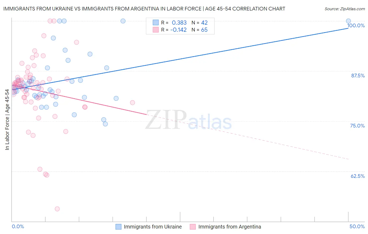 Immigrants from Ukraine vs Immigrants from Argentina In Labor Force | Age 45-54