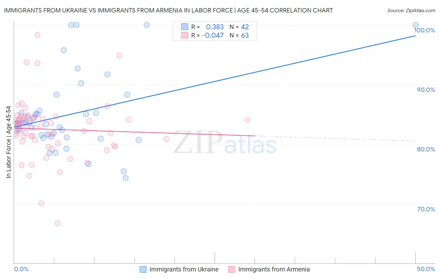 Immigrants from Ukraine vs Immigrants from Armenia In Labor Force | Age 45-54