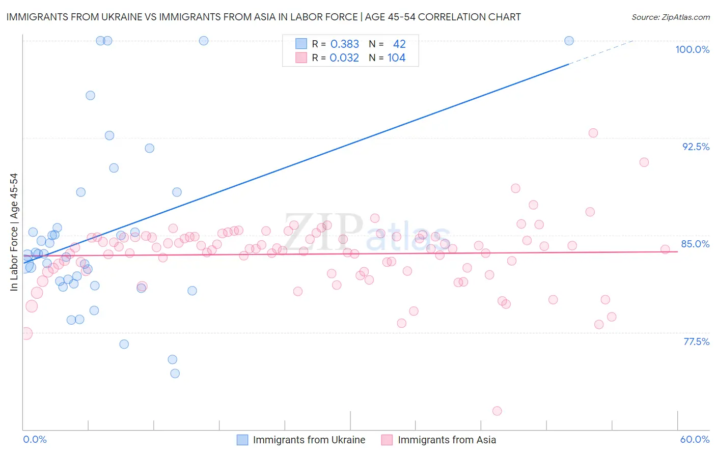 Immigrants from Ukraine vs Immigrants from Asia In Labor Force | Age 45-54