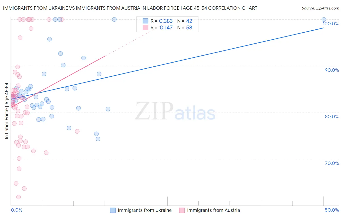 Immigrants from Ukraine vs Immigrants from Austria In Labor Force | Age 45-54