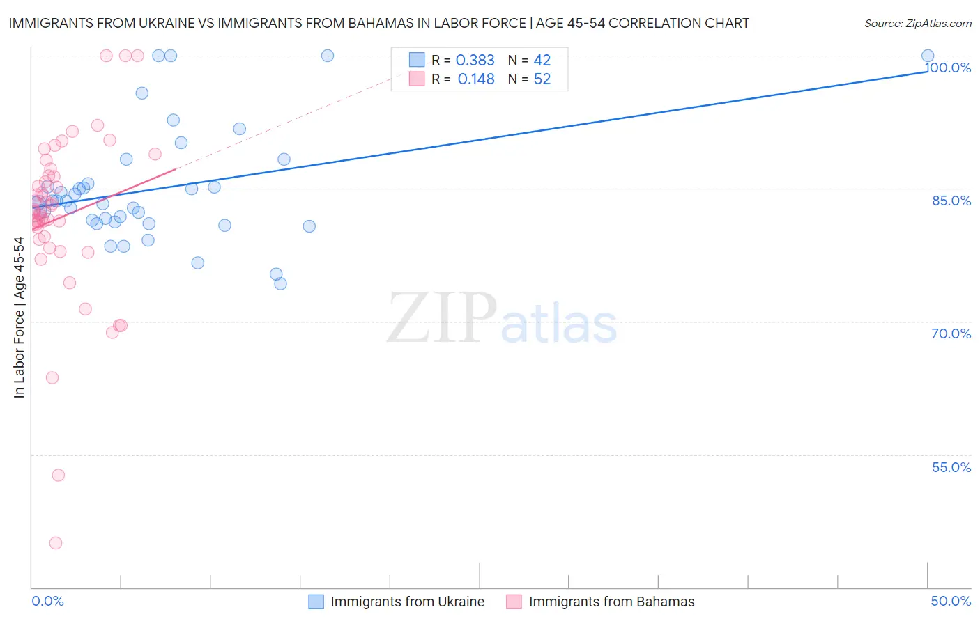 Immigrants from Ukraine vs Immigrants from Bahamas In Labor Force | Age 45-54