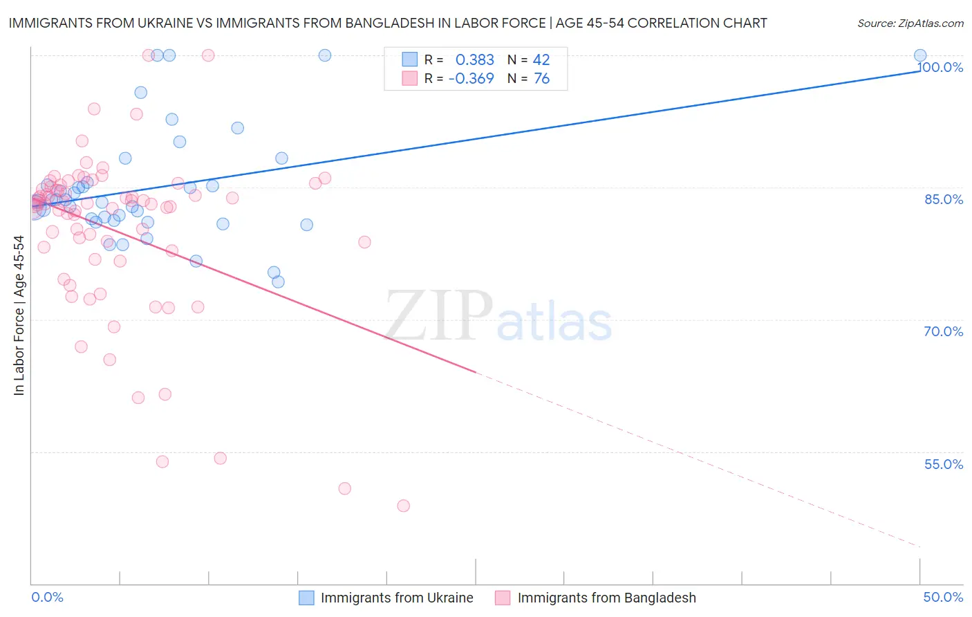 Immigrants from Ukraine vs Immigrants from Bangladesh In Labor Force | Age 45-54